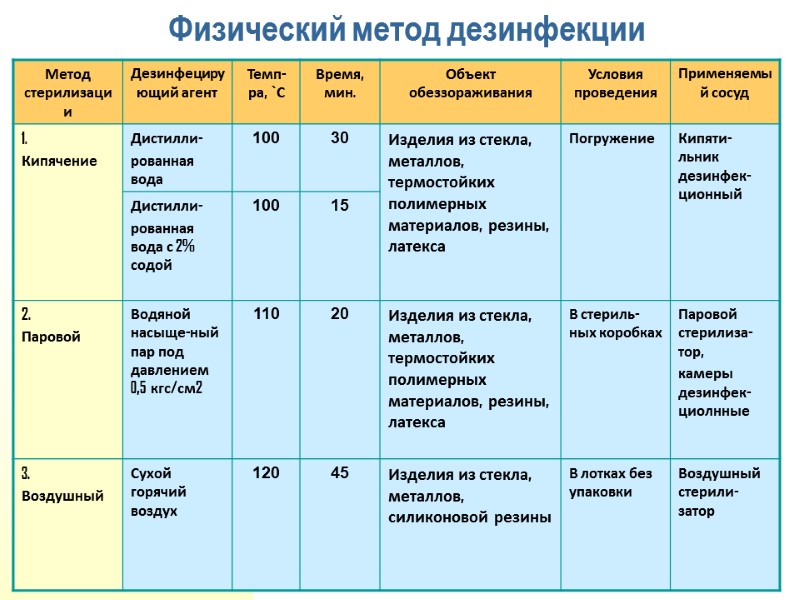 Физический метод дезинфекции